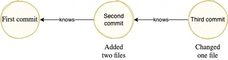 commit