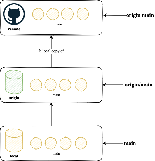 origin master vs origin/master