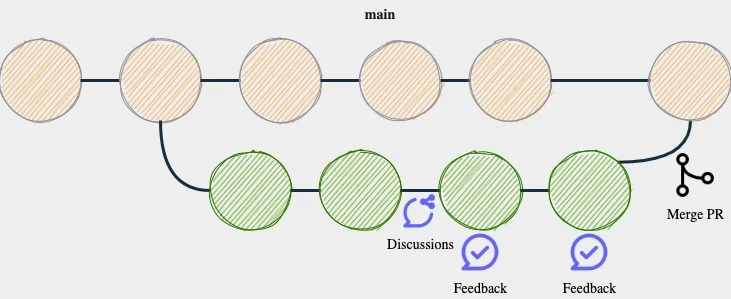 GitHub-Flow