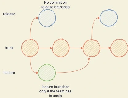 Trunk Based Development